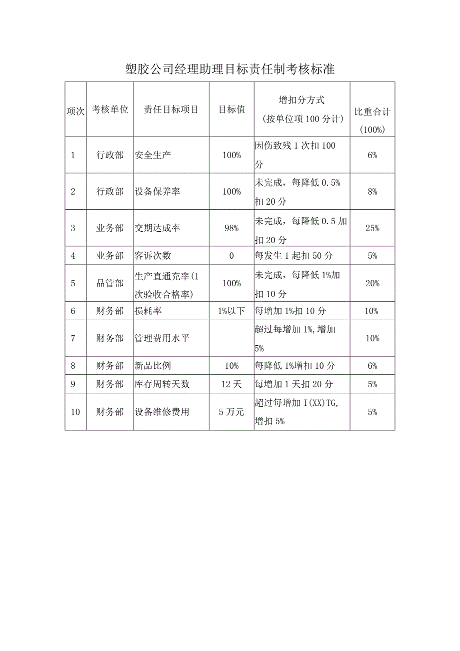 塑胶公司经理助理目标责任制考核标准.docx_第1页