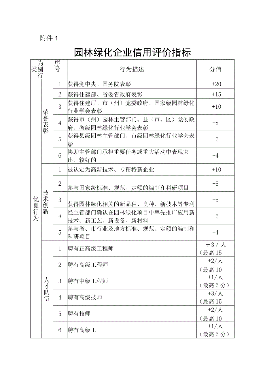 园林绿化企业、从业人员信用评价指标.docx_第1页