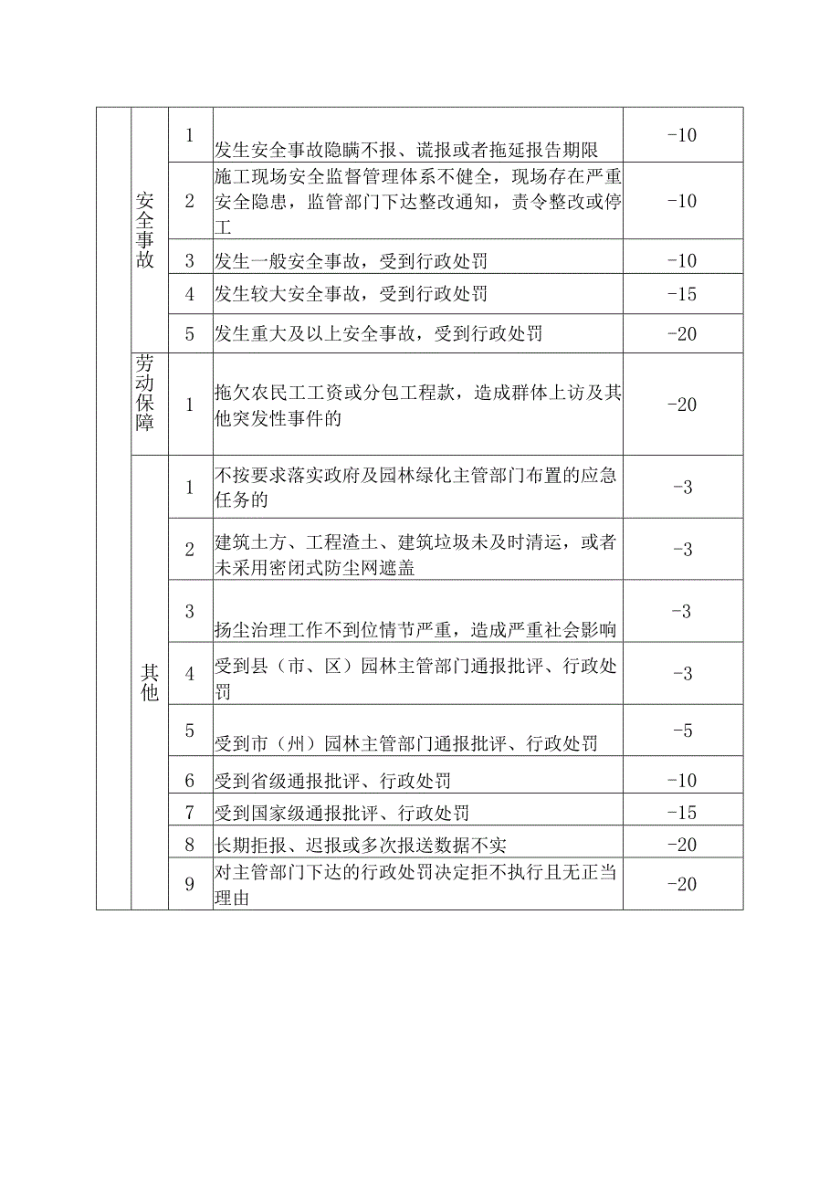 园林绿化企业、从业人员信用评价指标.docx_第3页