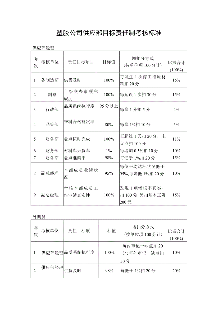 塑胶公司供应部目标责任制考核标准.docx_第1页