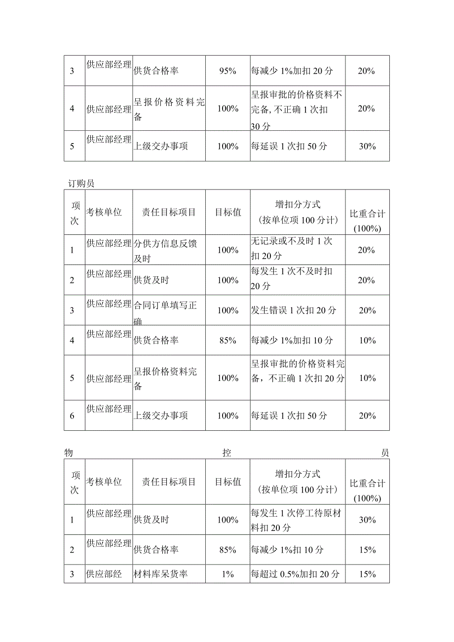 塑胶公司供应部目标责任制考核标准.docx_第2页