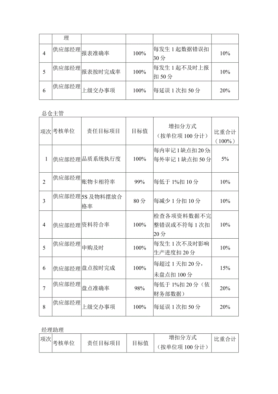 塑胶公司供应部目标责任制考核标准.docx_第3页