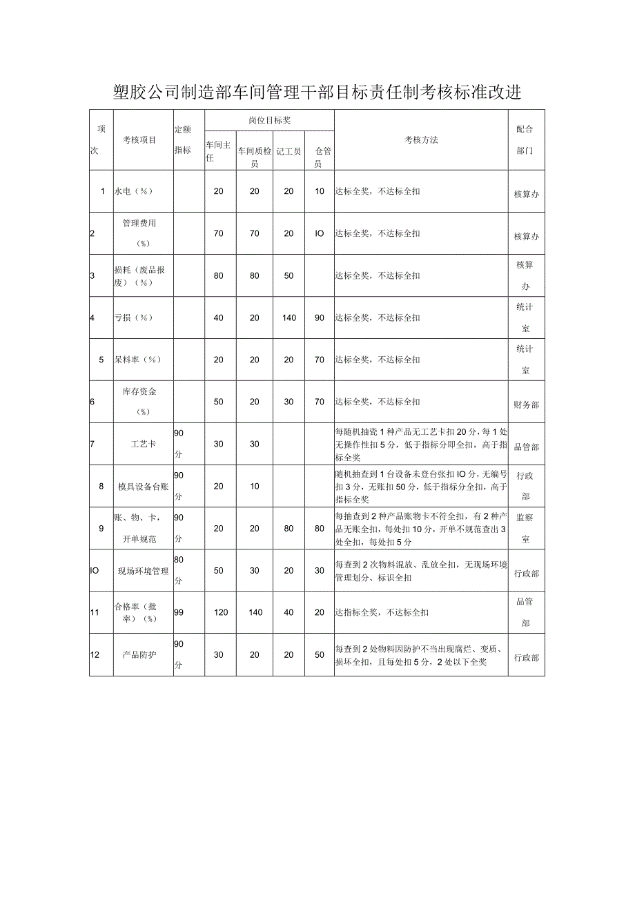 塑胶公司制造部车间管理干部目标责任制考核标准改进.docx_第1页