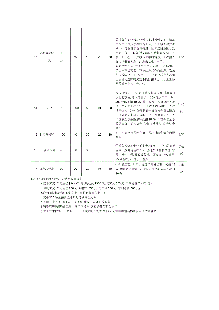 塑胶公司制造部车间管理干部目标责任制考核标准改进.docx_第2页