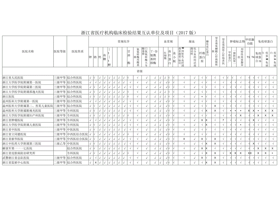 浙江省医疗机构临床检验结果互认单位及项目2017版.docx_第1页