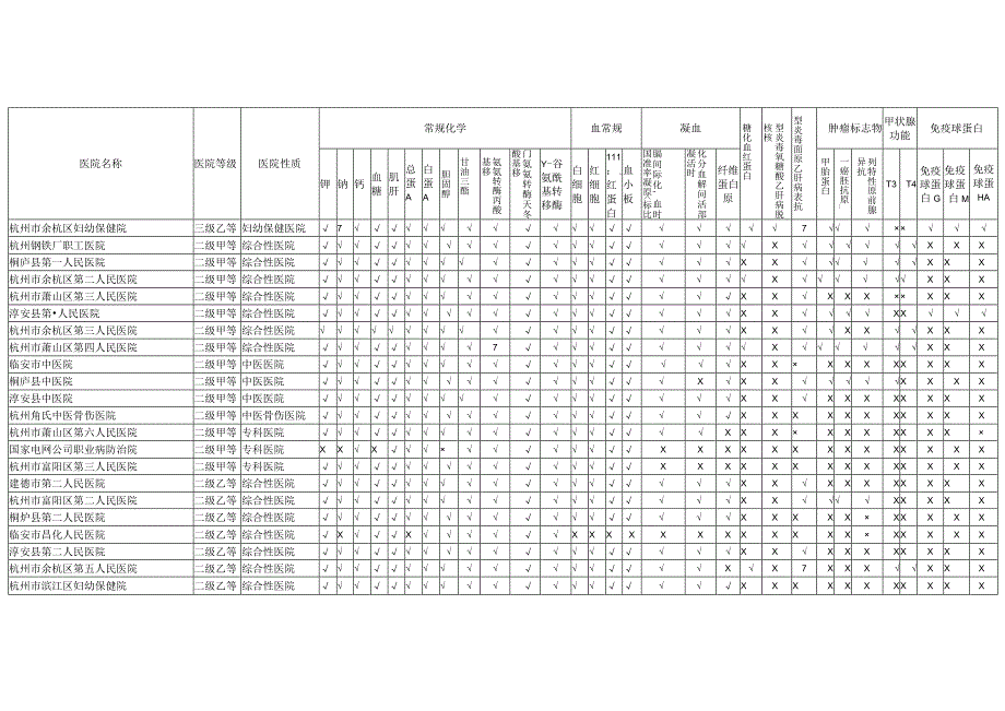 浙江省医疗机构临床检验结果互认单位及项目2017版.docx_第3页