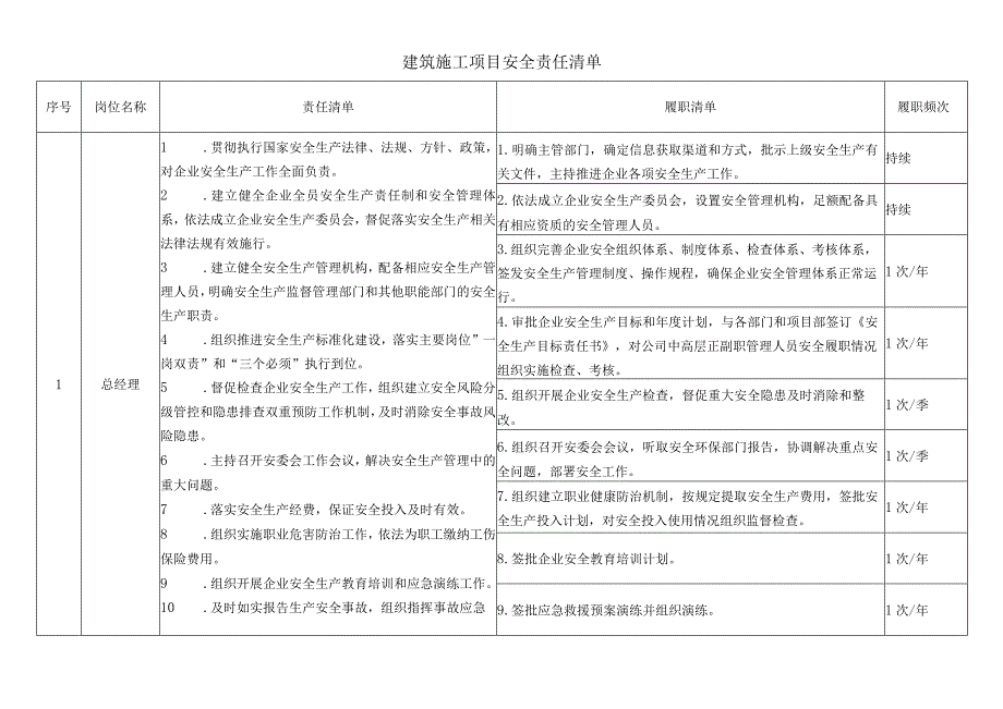 建筑施工项目安全责任清单.docx_第1页