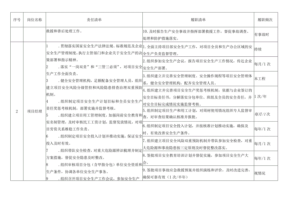 建筑施工项目安全责任清单.docx_第2页