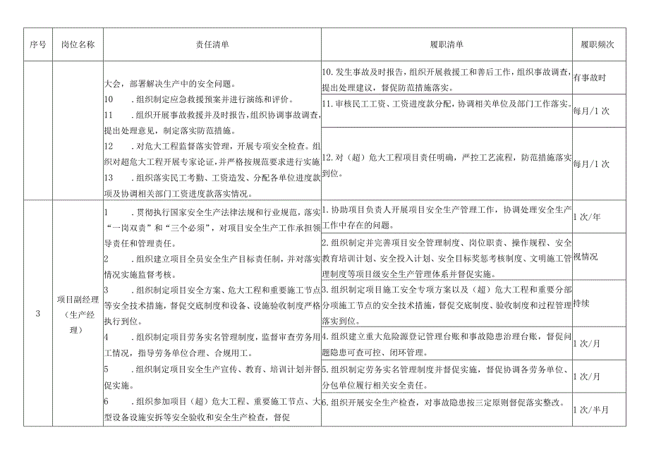 建筑施工项目安全责任清单.docx_第3页