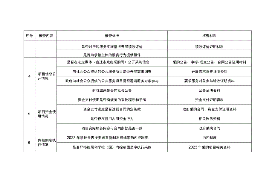 政府服务外包项目单位自查指标单.docx_第2页