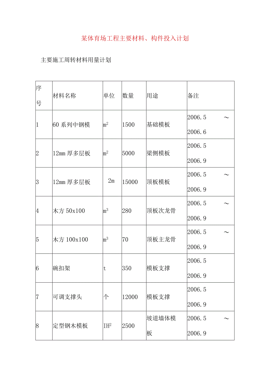 某体育场工程主要材料、构件投入计划.docx_第1页