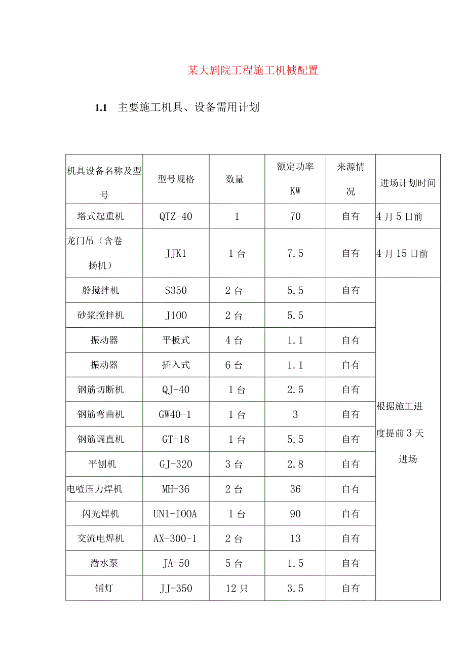 某大剧院工程施工机械配置.docx_第1页