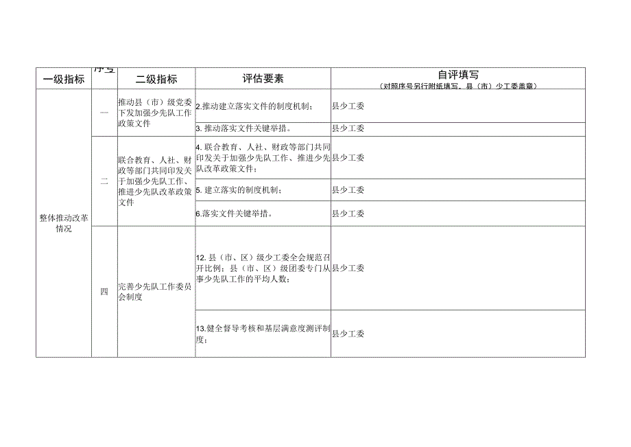 少工委关于少先队改革评估自评指标表（各学校需要收集存档材料）.docx_第1页