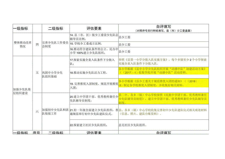 少工委关于少先队改革评估自评指标表（各学校需要收集存档材料）.docx_第2页