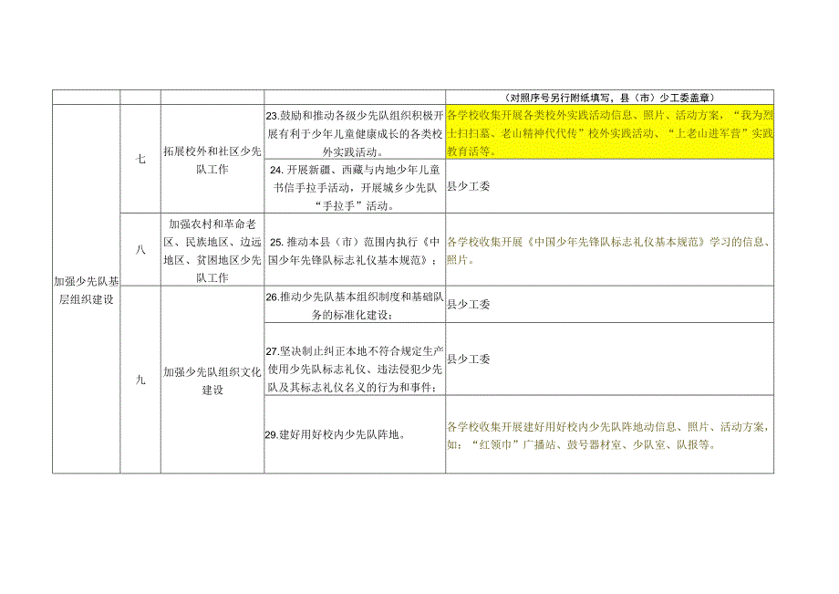 少工委关于少先队改革评估自评指标表（各学校需要收集存档材料）.docx_第3页