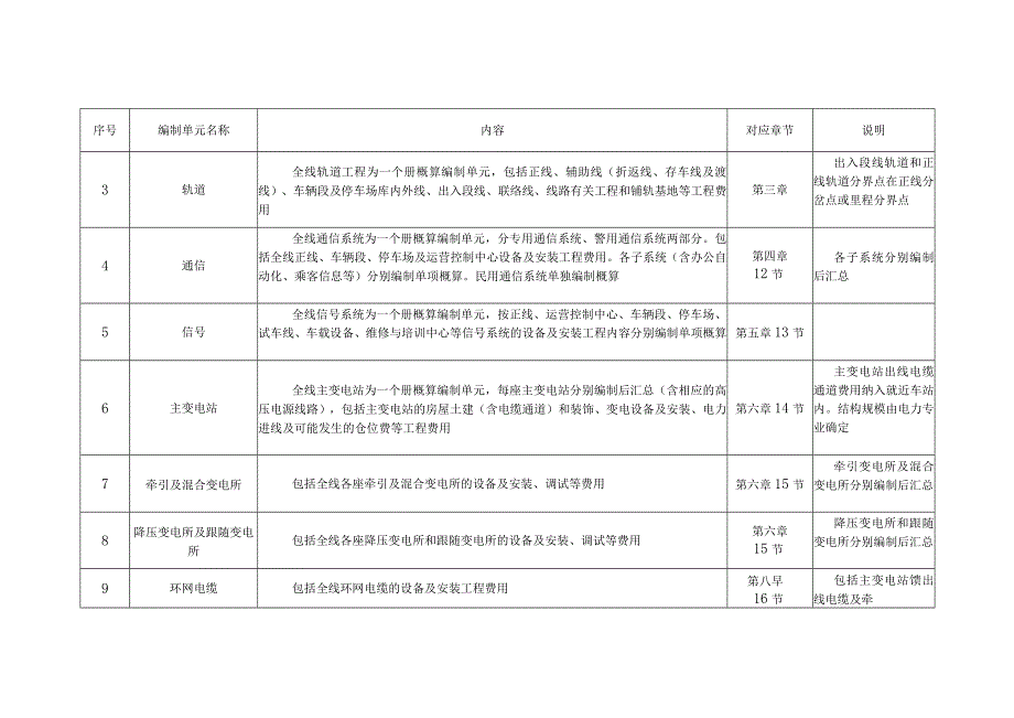 城市轨道交通工程设计概算文件编制单元划分基本规定表.docx_第2页