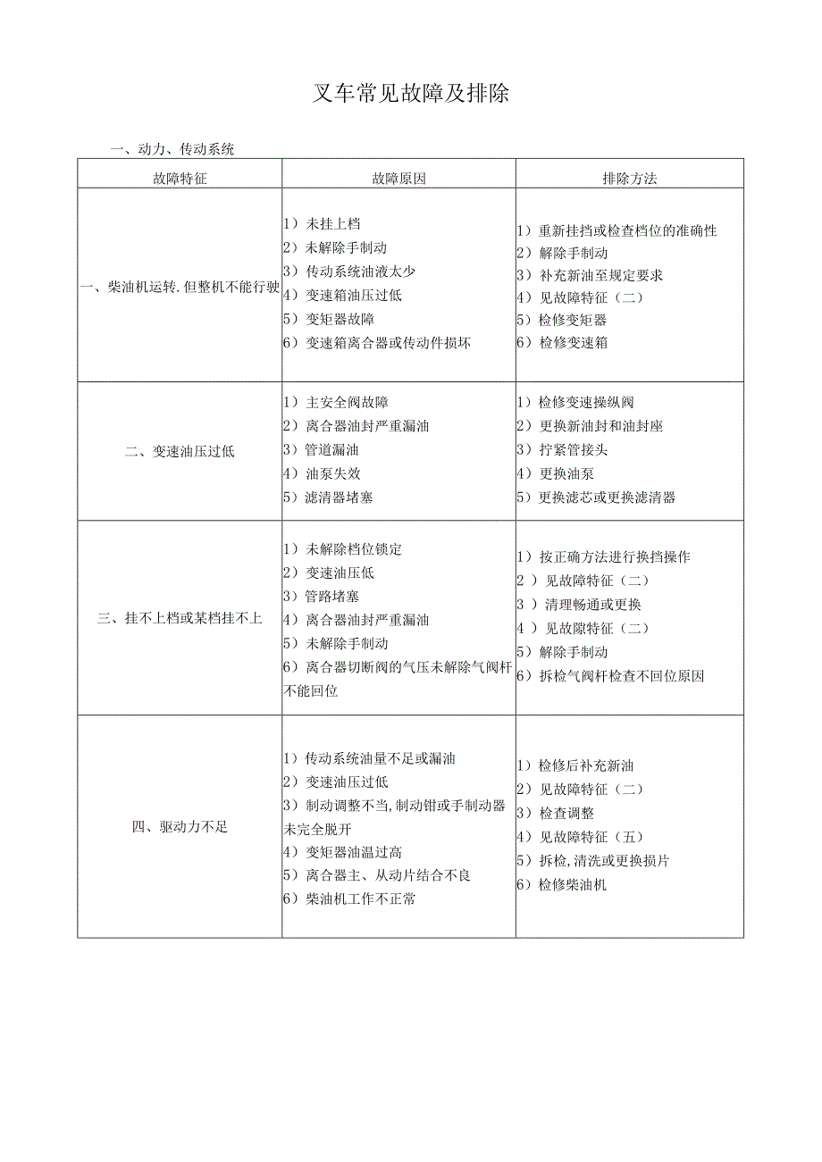 叉车常见故障及排除.docx_第1页