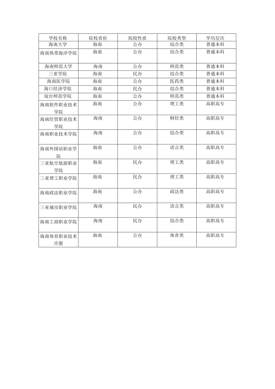 海南高等院校以及专科院校名称.docx_第1页