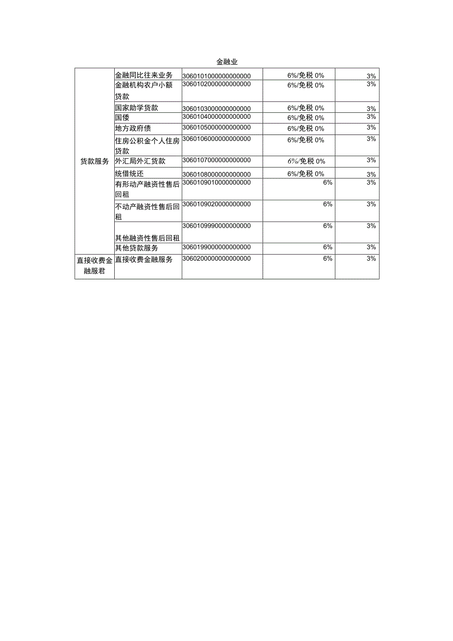 带税收编码的税率表.docx_第3页