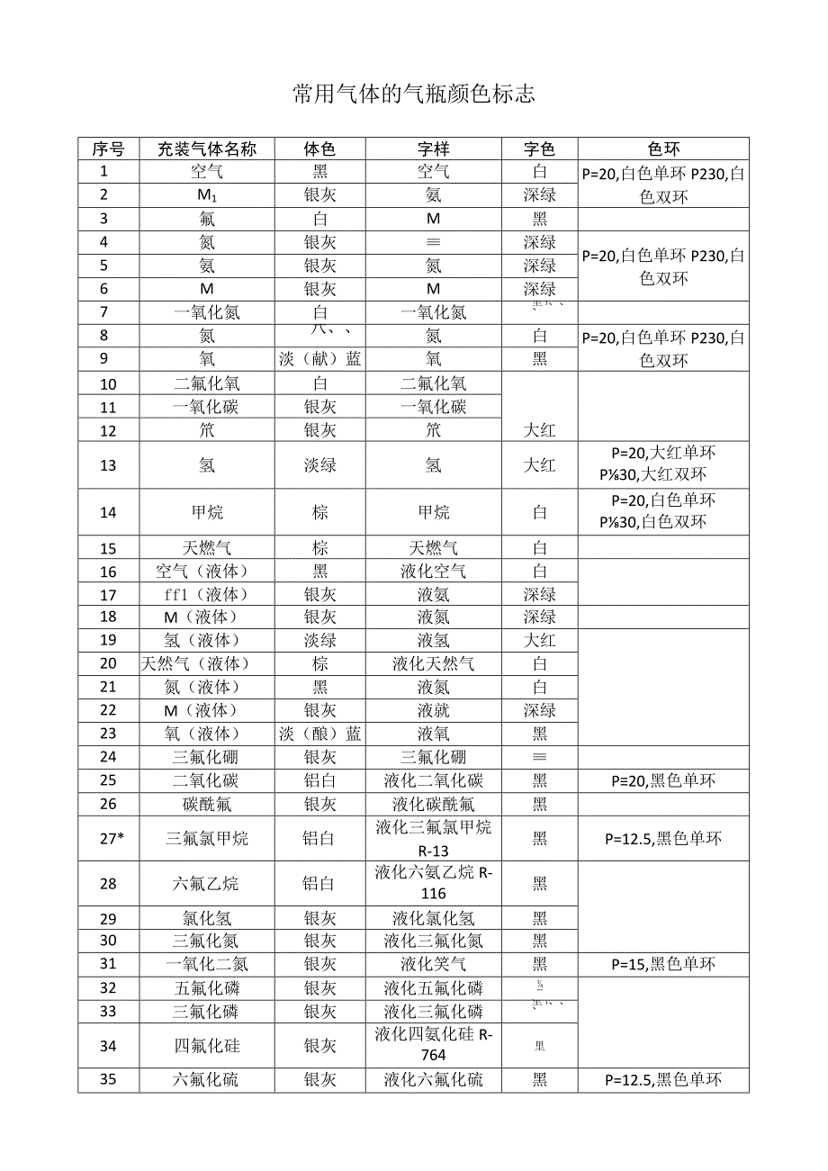 常用气体的气瓶颜色标志.docx_第1页