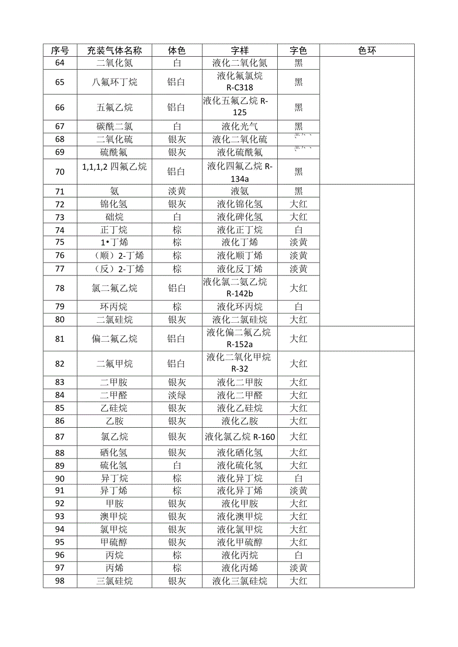 常用气体的气瓶颜色标志.docx_第3页