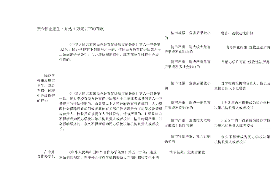 教育系统行政处罚裁量基准（2023年版）.docx_第3页