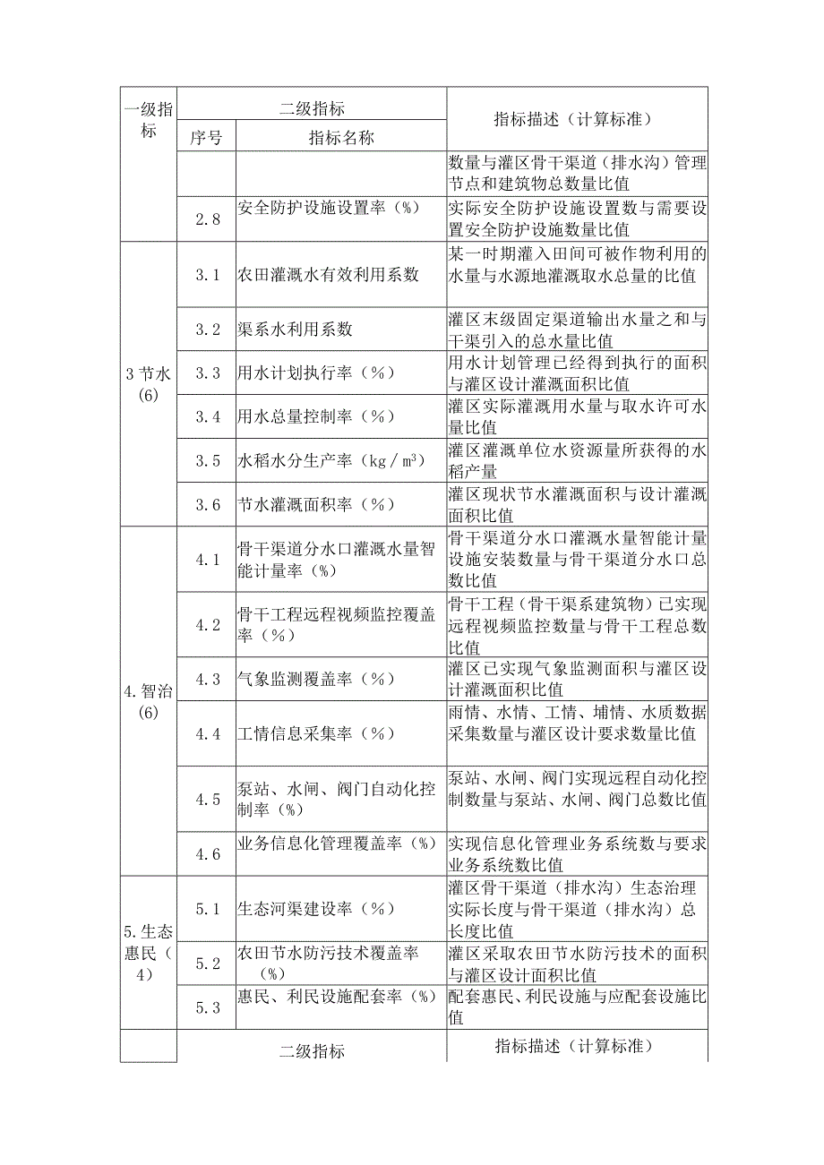 浙江省大中型灌区现代化建设指标定义、定量指标计算方法、数字化体系建设要求.docx_第2页