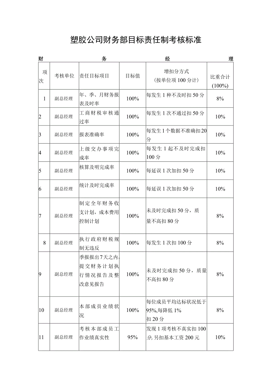 塑胶公司财务部目标责任制考核标准.docx_第1页