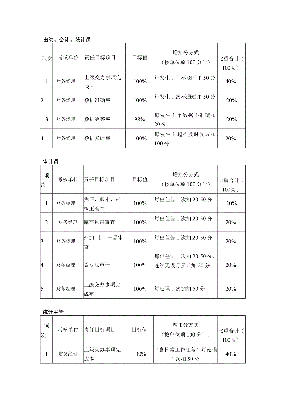 塑胶公司财务部目标责任制考核标准.docx_第2页