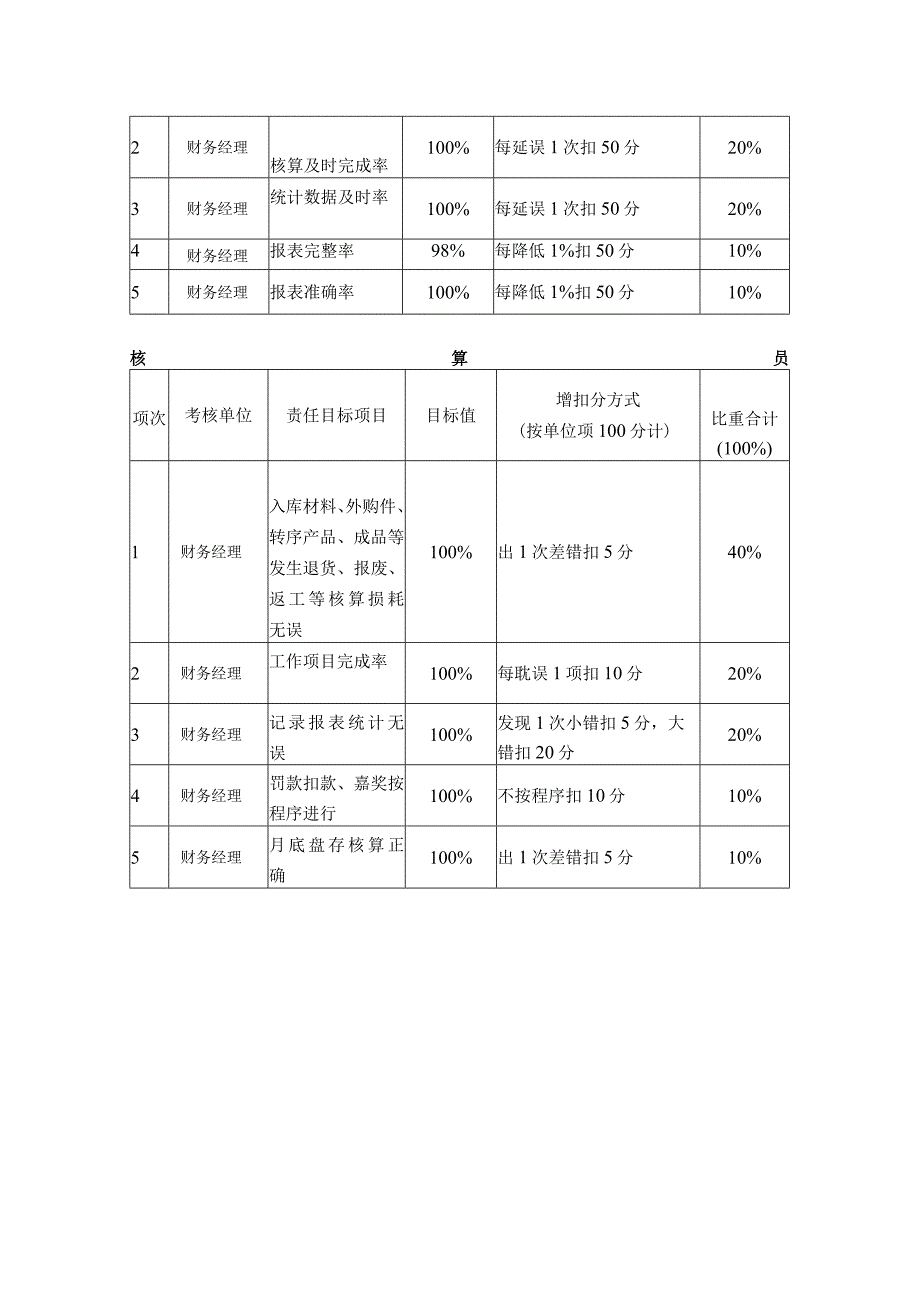 塑胶公司财务部目标责任制考核标准.docx_第3页