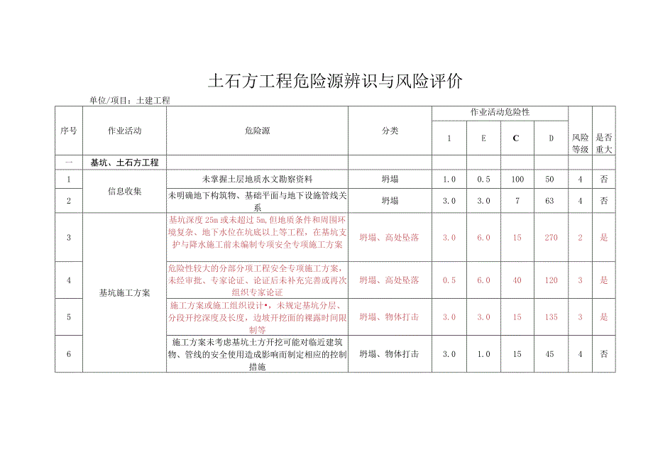 土石方工程危险源辨识与风险评价.docx_第1页