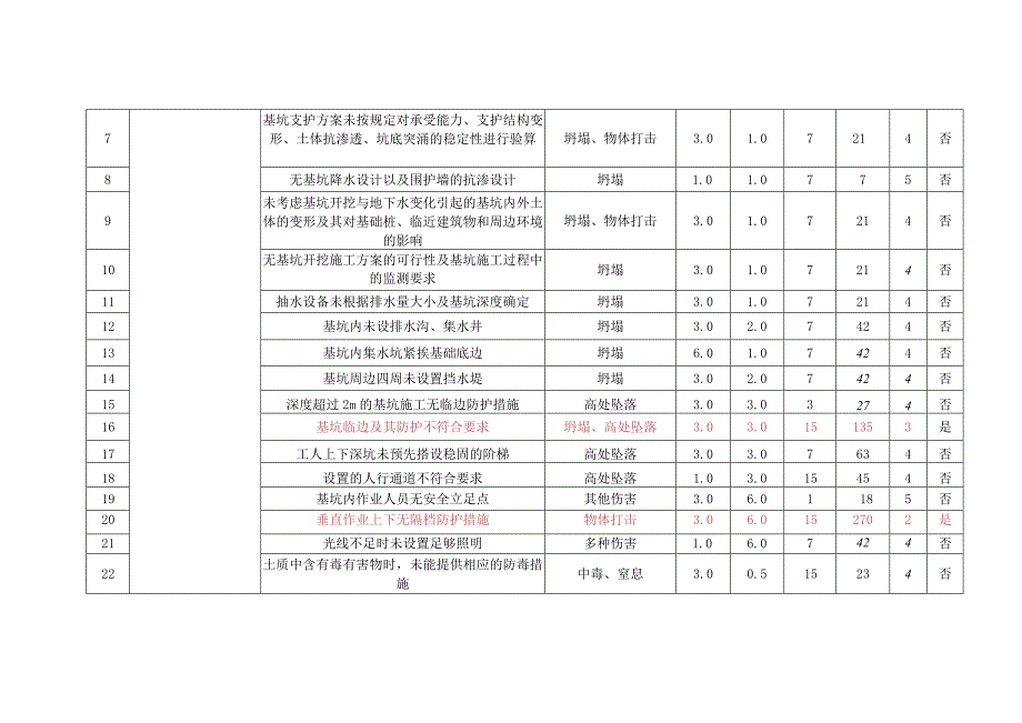 土石方工程危险源辨识与风险评价.docx_第2页