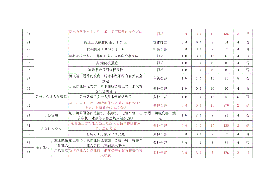 土石方工程危险源辨识与风险评价.docx_第3页