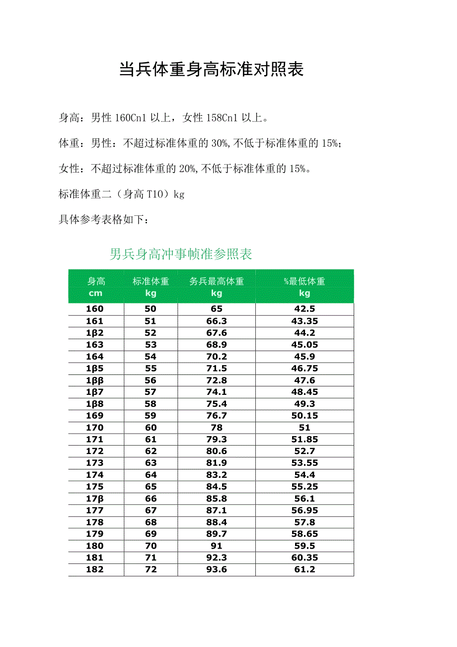 当兵体重身高标准对照表.docx_第1页