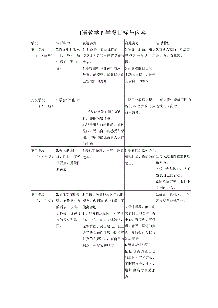 口语教学的学段目标与内容.docx_第1页