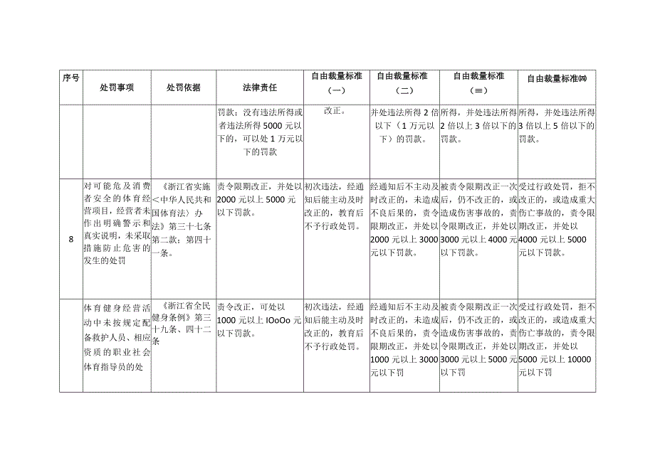 浙江省体育行政处罚自由裁量权执行参照标准.docx_第3页