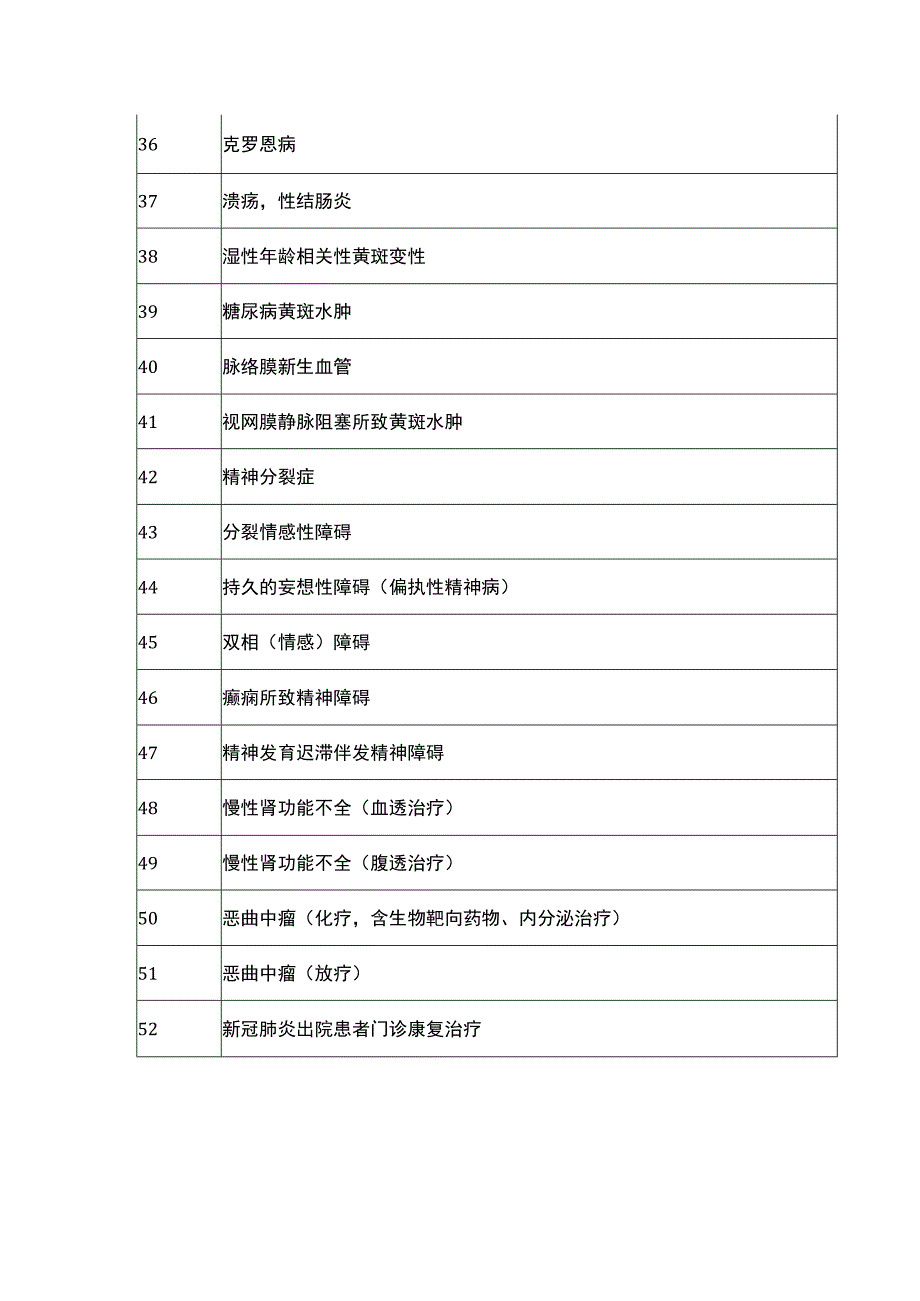 广东省门诊特定病种范围.docx_第3页