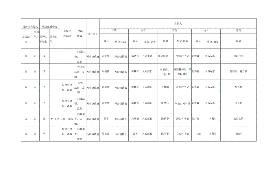 泰和县2022年千亩圩堤度汛方案表.docx_第2页