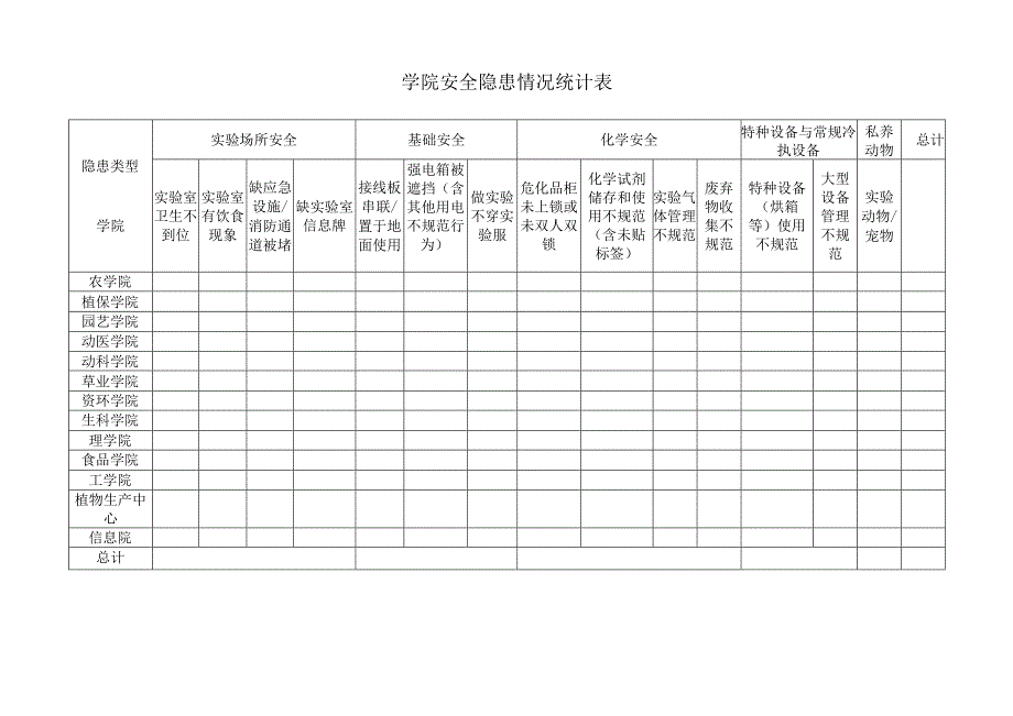 学院安全隐患情况统计表.docx_第1页