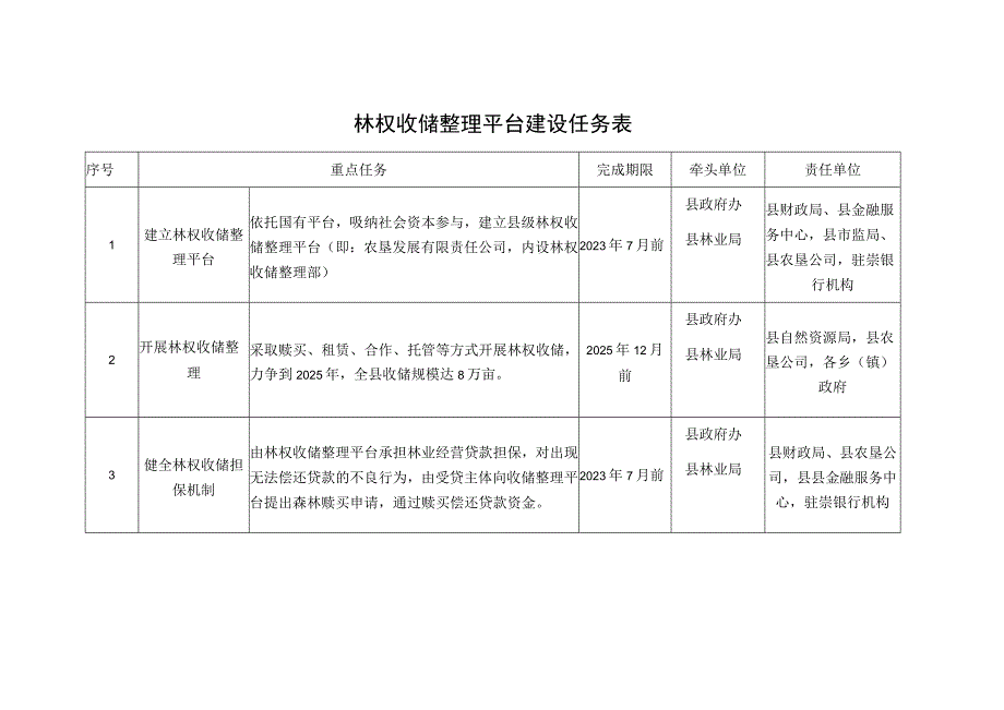 林权收储整理平台建设任务表.docx_第1页