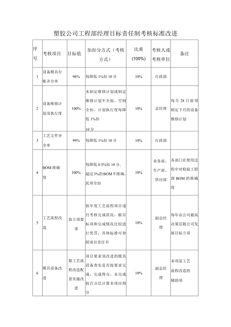 塑胶公司工程部经理目标责任制考核标准改进.docx_第1页