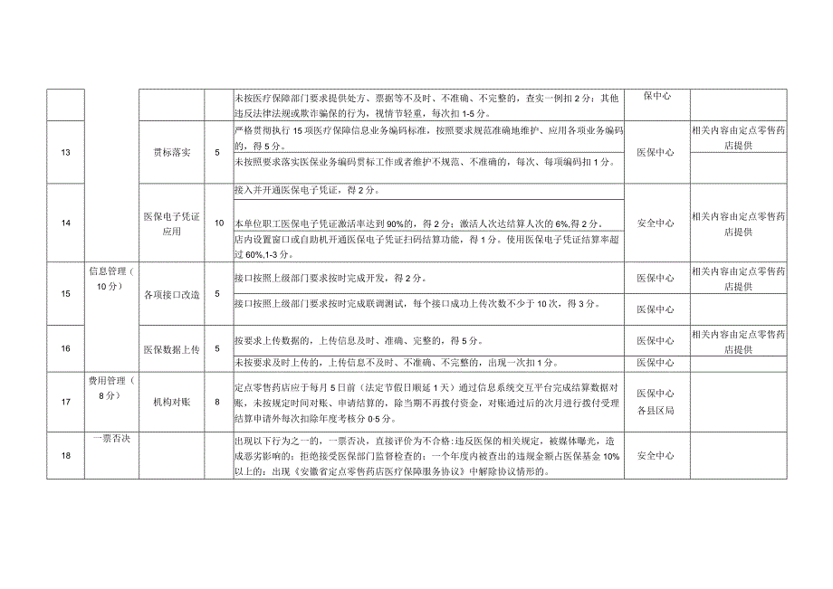 淮北市定点零售药店年终考核评分标准.docx_第3页