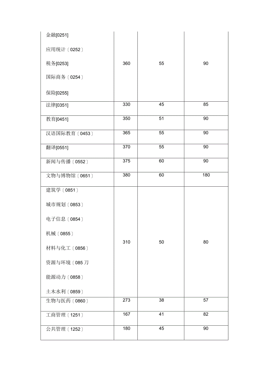 湖南大学2023年硕士研究生招生复试基本分数线.docx_第2页