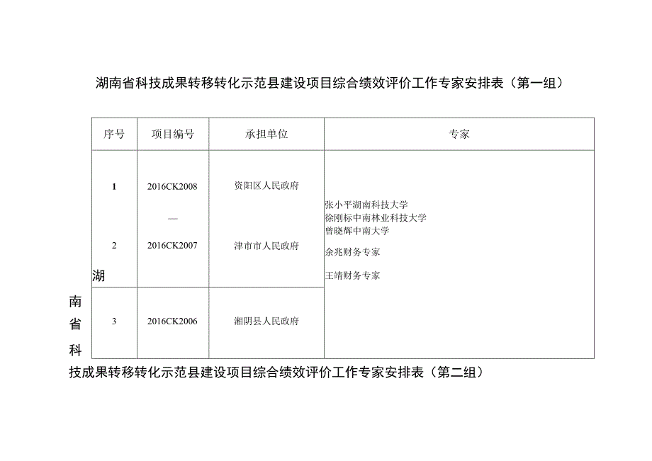 湖南省科技成果转移转化示范县建设项目综合绩效评价工作专家安排表第一组.docx_第1页