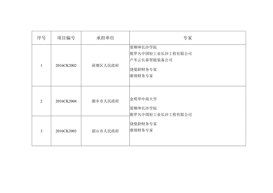 湖南省科技成果转移转化示范县建设项目综合绩效评价工作专家安排表第一组.docx_第2页