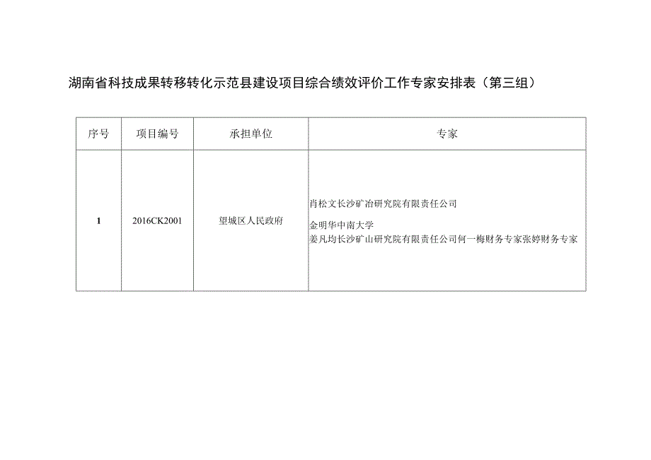 湖南省科技成果转移转化示范县建设项目综合绩效评价工作专家安排表第一组.docx_第3页