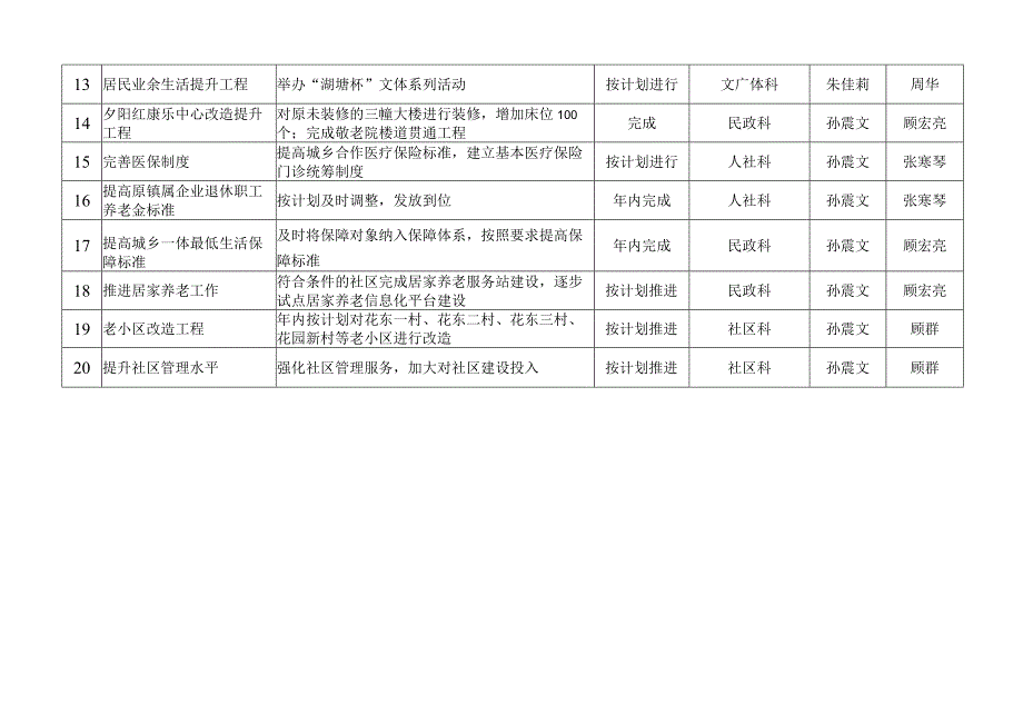 湖塘镇2011年20项民生实事工程任务分解表.docx_第2页