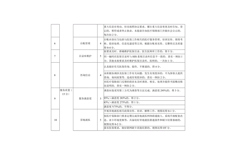 淮北市定点医疗机构年终考核评分标准住院服务资格医疗机构.docx_第3页