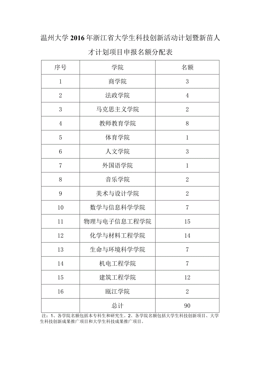 温州大学2016年浙江省大学生科技创新活动计划暨新苗人才计划项目申报名额分配表.docx_第1页