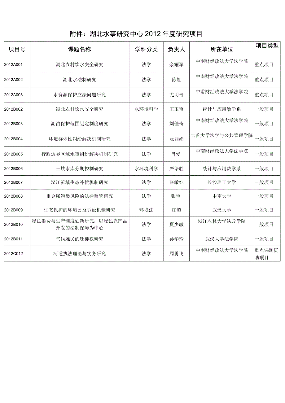 湖北省普通高等学校人文社会科学重点研究基地湖北水事研究中心文件.docx_第2页